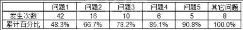 excel2007制作帕累托图的使用方法截图