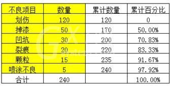 excel2007中生成柏拉图的操作教程截图