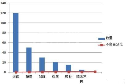 excel2007中生成柏拉图的操作教程截图