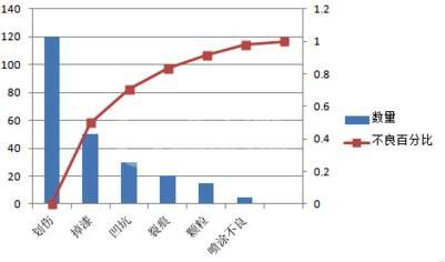 excel2007中生成柏拉图的操作教程截图