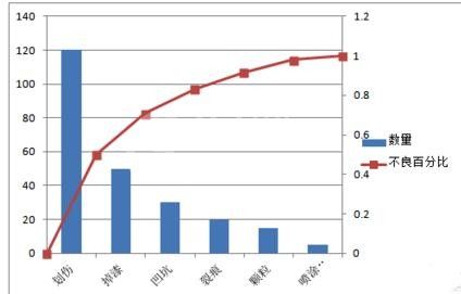 excel2007中生成柏拉图的操作教程截图