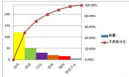 excel2007中生成柏拉图的操作教程截图