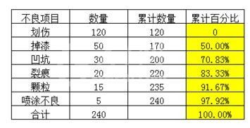 excel2007做出柏拉图的详细过程截图