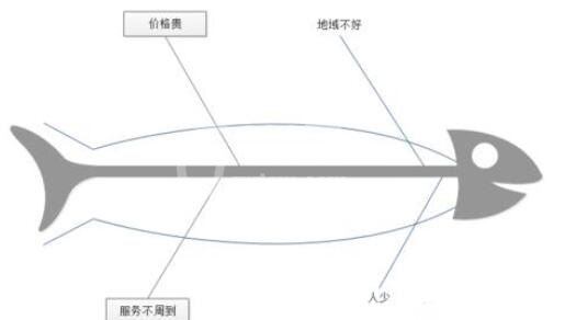 亿图流程图制作软件做出一个鱼骨结构因果图的详细方法截图