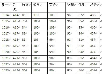 Microsoft Word 2007调整表格列宽的相关步骤截图