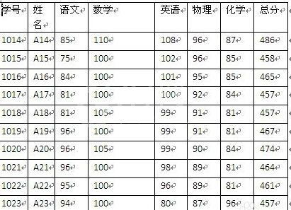 Microsoft Word 2007调整表格列宽的相关步骤截图