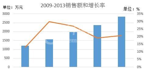 excel2016添加次坐标轴的操作流程截图