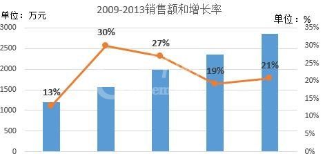 excel2016添加次坐标轴的操作流程截图