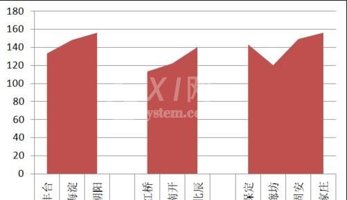 excel2016图表做到在柱状图顶端加上折线图效果的详细方法截图