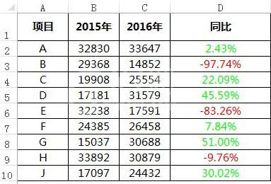 Excel正负数用不同颜色显示的简单教程截图