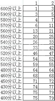 Excel统计不同班级各个分数段的学生人数的方法截图