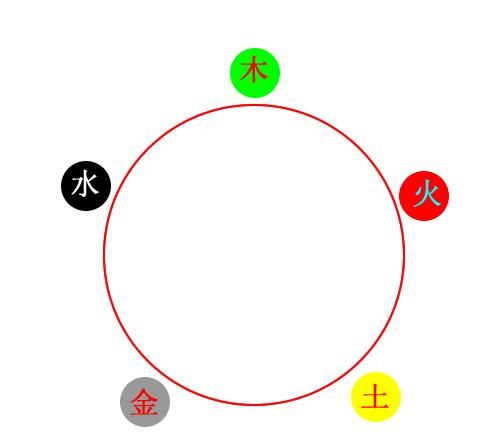 fireworks8绘制五行相生相克图的具体操作内容截图