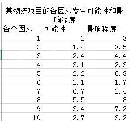 Excel风险坐标图怎么做?Excel风险坐标图方法截图