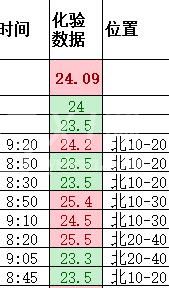 wps数值怎样设置按条件自动变色 wps表格数值设置按条件自动变色的步骤截图