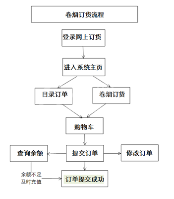 新商盟网上订烟系统怎样订烟 新商盟网上订烟系统订烟教程截图