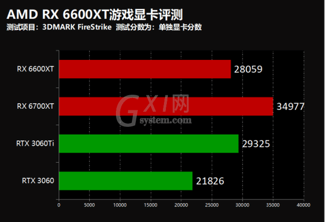 AMD RX 6600XT游戏显卡怎么样?AMD RX 6600XT游戏显卡评测截图