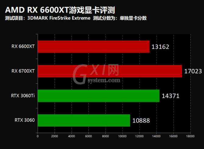 AMD RX 6600XT游戏显卡怎么样?AMD RX 6600XT游戏显卡评测截图