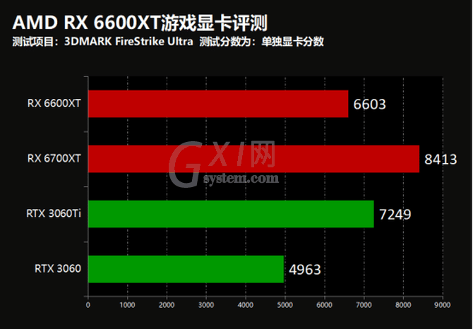 AMD RX 6600XT游戏显卡怎么样?AMD RX 6600XT游戏显卡评测截图