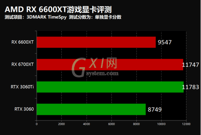 AMD RX 6600XT游戏显卡怎么样?AMD RX 6600XT游戏显卡评测截图