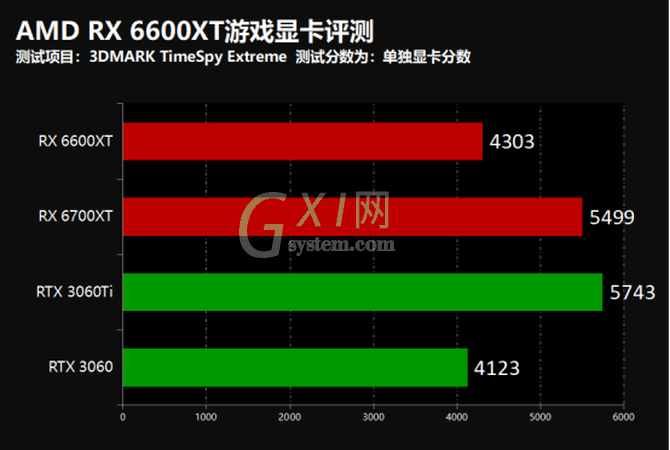 AMD RX 6600XT游戏显卡怎么样?AMD RX 6600XT游戏显卡评测截图