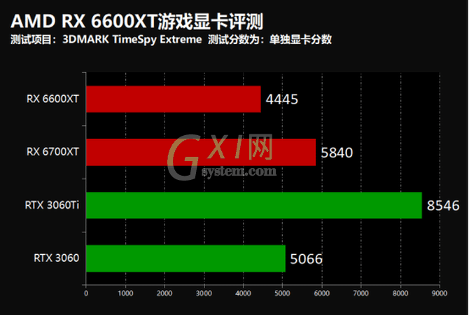 AMD RX 6600XT游戏显卡怎么样?AMD RX 6600XT游戏显卡评测截图