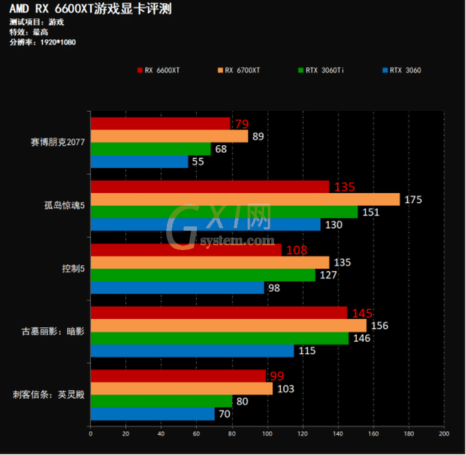 AMD RX 6600XT游戏显卡怎么样?AMD RX 6600XT游戏显卡评测截图