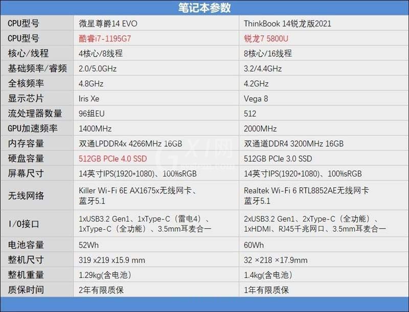 酷睿i7-1195G7和锐龙7-5800U哪款好?酷睿i7-1195G7和锐龙7-5800U对比评测截图