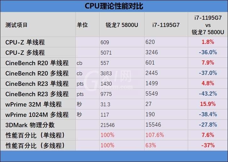 酷睿i7-1195G7和锐龙7-5800U哪款好?酷睿i7-1195G7和锐龙7-5800U对比评测截图