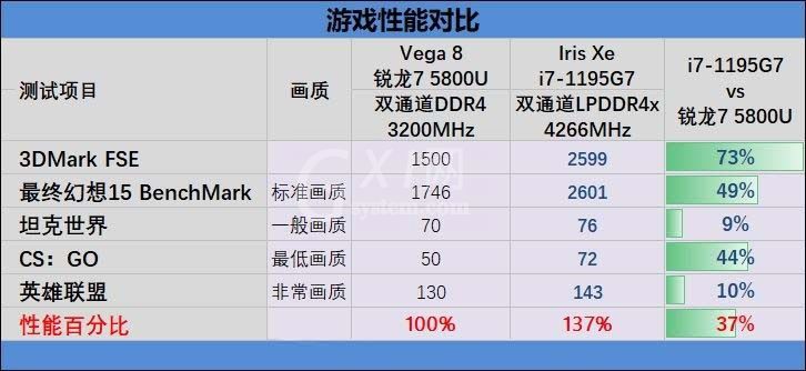 酷睿i7-1195G7和锐龙7-5800U哪款好?酷睿i7-1195G7和锐龙7-5800U对比评测截图