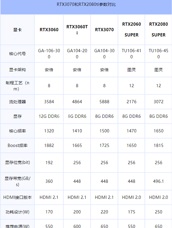 rtx3060相当于gtx什么显卡?rtx3060水准介绍