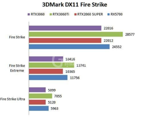 rtx3060相当于gtx什么显卡?rtx3060水准介绍截图