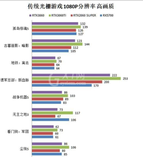 rtx3060相当于gtx什么显卡?rtx3060水准介绍截图