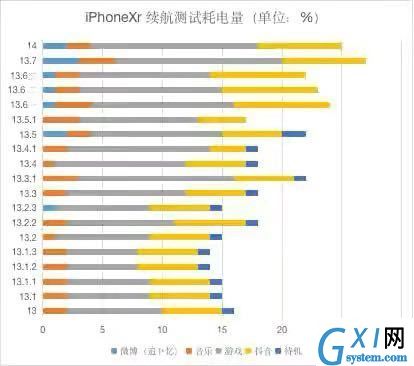 ios14.0.1续航怎么样?ios14.0.1耗电快不快呢截图