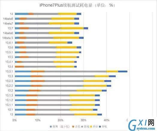 ios14.0.1续航怎么样?ios14.0.1耗电快不快呢截图