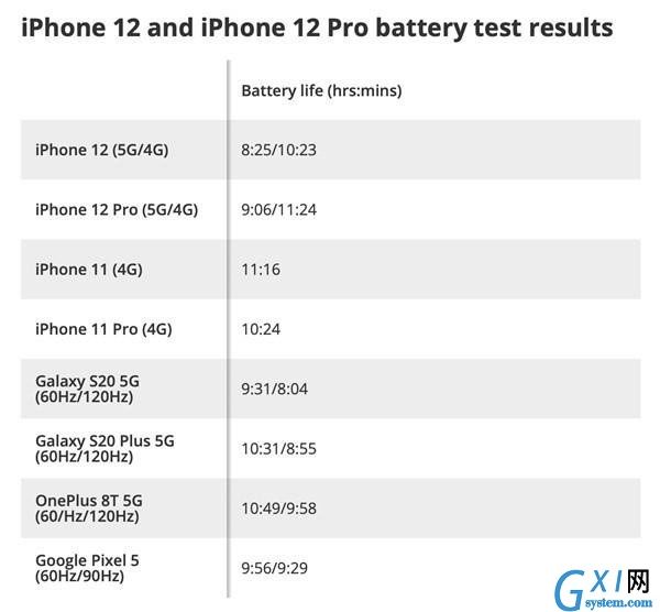 iPhone12连5G耗电快怎么办 iPhone12连5G耗电快的处理方法截图