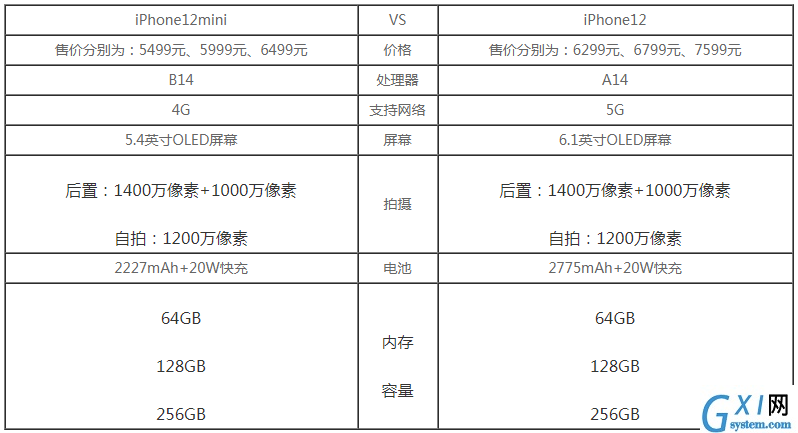 iphone12和iphone12mini有什么区别 iPhone12和iPhone12mini区别对比截图