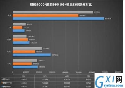 麒麟9000芯片跑分是多少 麒麟9000芯片跑分的详细讲解截图