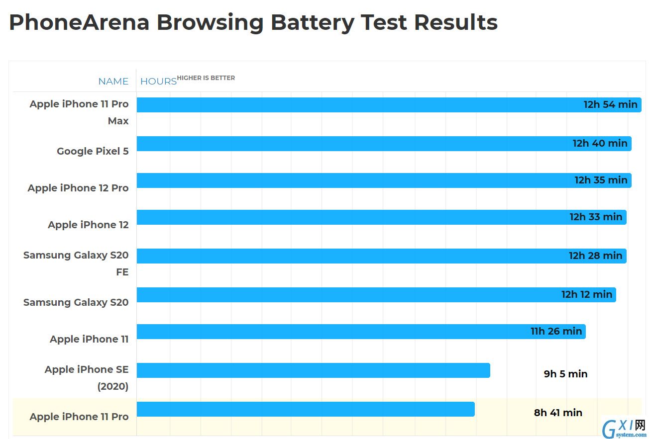 iPhone12Pro续航怎么样 iPhone12Pro续航测评教程截图