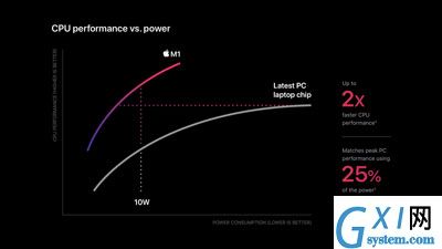 苹果m1芯片性能怎么样 苹果m1芯片性能介绍截图