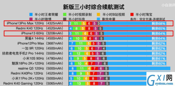 iPhone13promax续航怎么样?iPhone13promax续航能力介绍