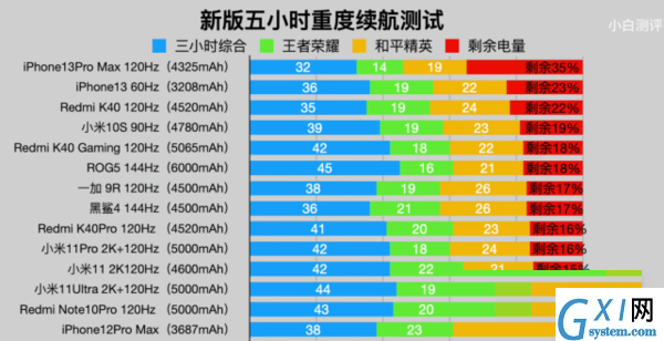 iPhone13promax续航怎么样?iPhone13promax续航能力介绍截图