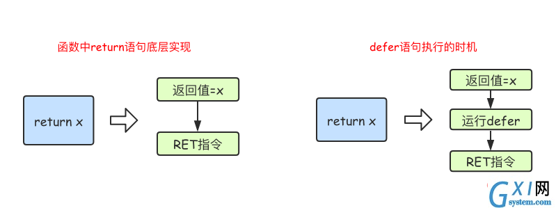 defer执行时机