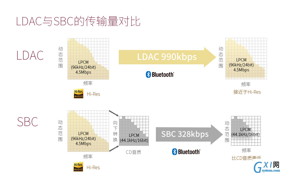 索尼WI-H700耳机使用LDAC连接手机的方法分享