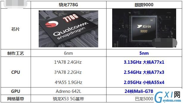 麒麟9000和骁龙778G哪个更好用？麒麟9000和骁龙778G对比介绍