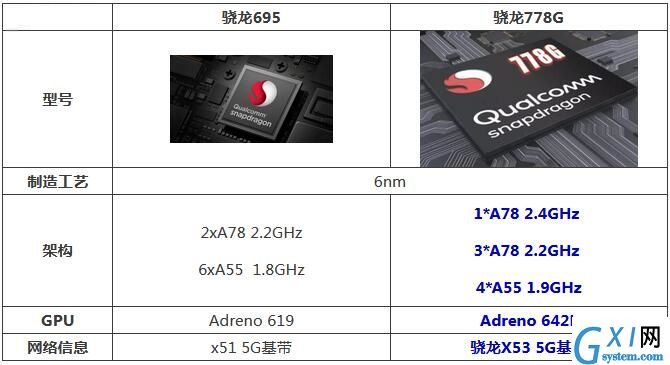 骁龙695和778g哪个更好用？骁龙695和778g对比介绍