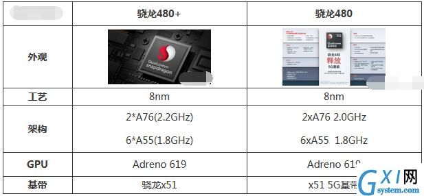 骁龙480+和骁龙480哪个好用？骁龙480+和骁龙480对比介绍