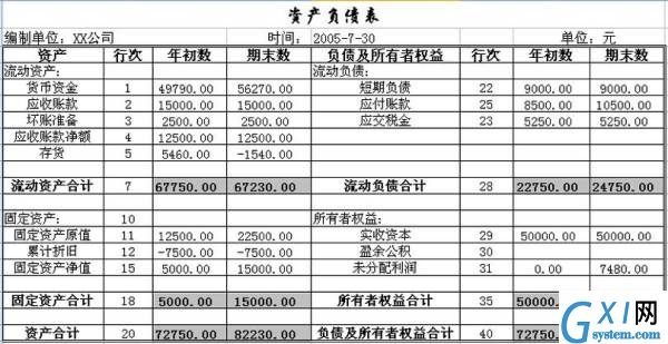 资产负债表怎么编制？资产负债表编制教程