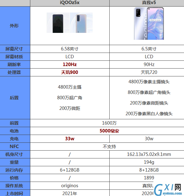 iqooz5x和真我v5哪个好？iqooz5x和真我v5对比介绍