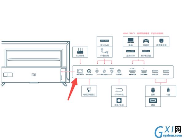 小米电视网线接口位置在哪里？小米电视网线接口位置介绍
