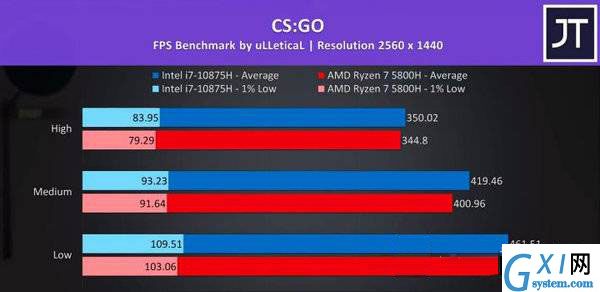 R7-5800H对比i7-10875H哪个好?R7-5800H与i7-10875H相关讲解截图